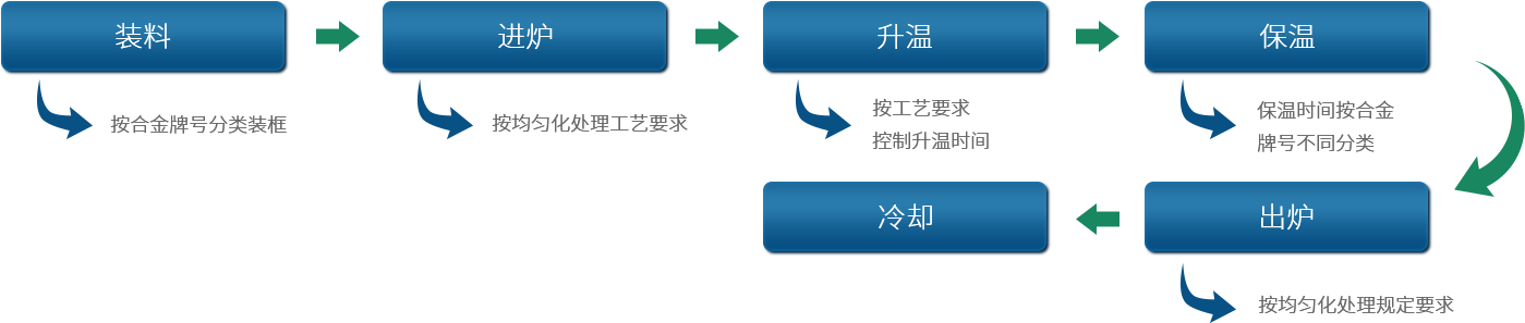 鋁型材定制開(kāi)模鋁型材生產(chǎn)均勻化處理流程圖