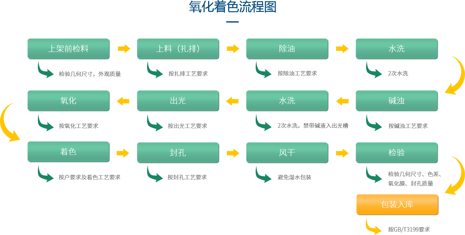 鋁型材定制開(kāi)模鋁型材生產(chǎn)氧化著色流程圖