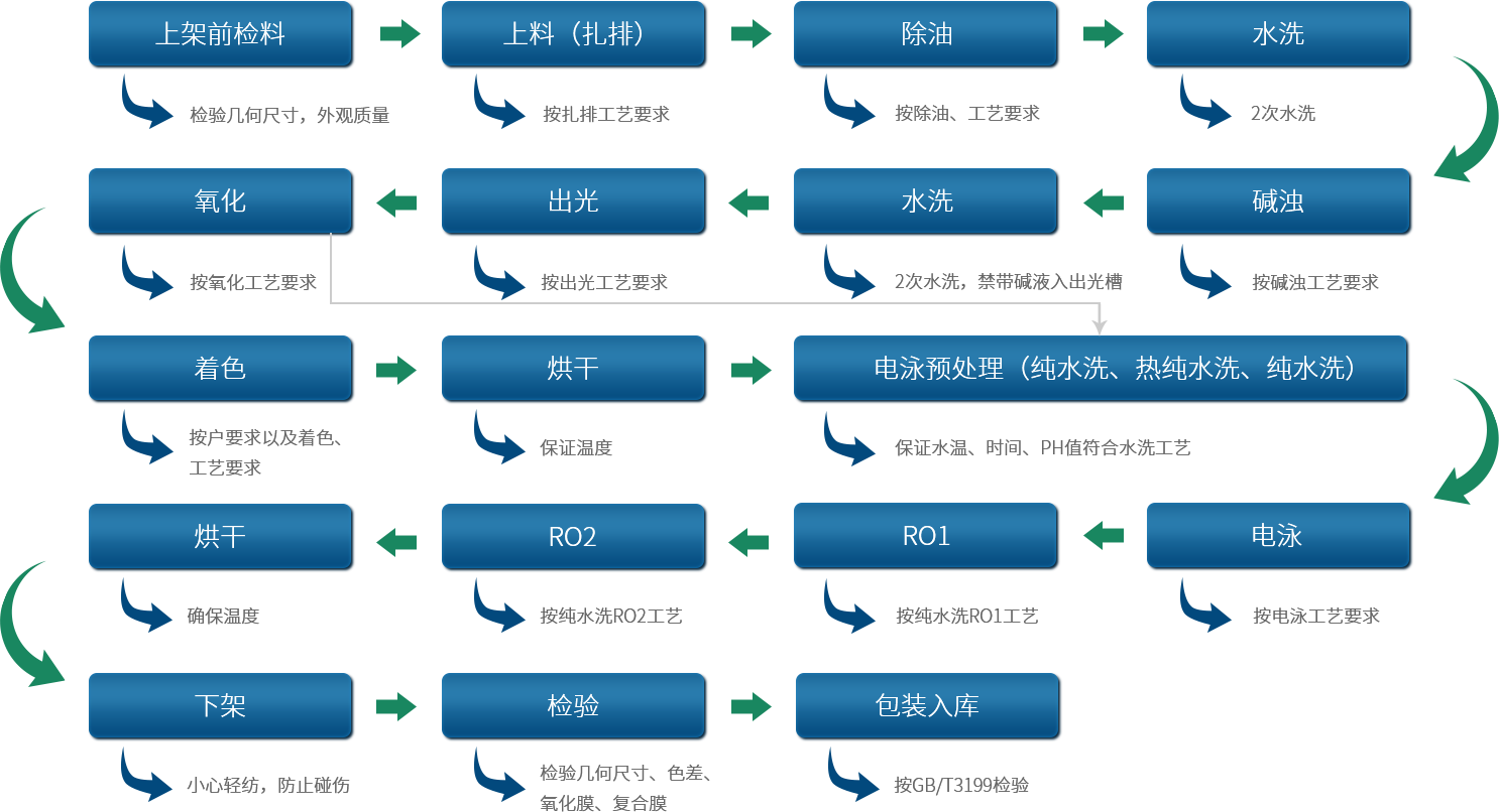 鋁型材定制開(kāi)模鋁型材生產(chǎn)電泳流程圖