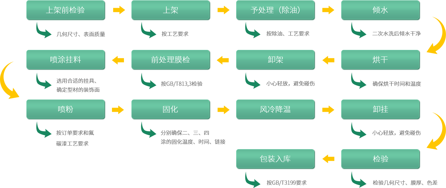 鋁型材定制開(kāi)模鋁型材生產(chǎn)氟碳漆噴涂流程圖